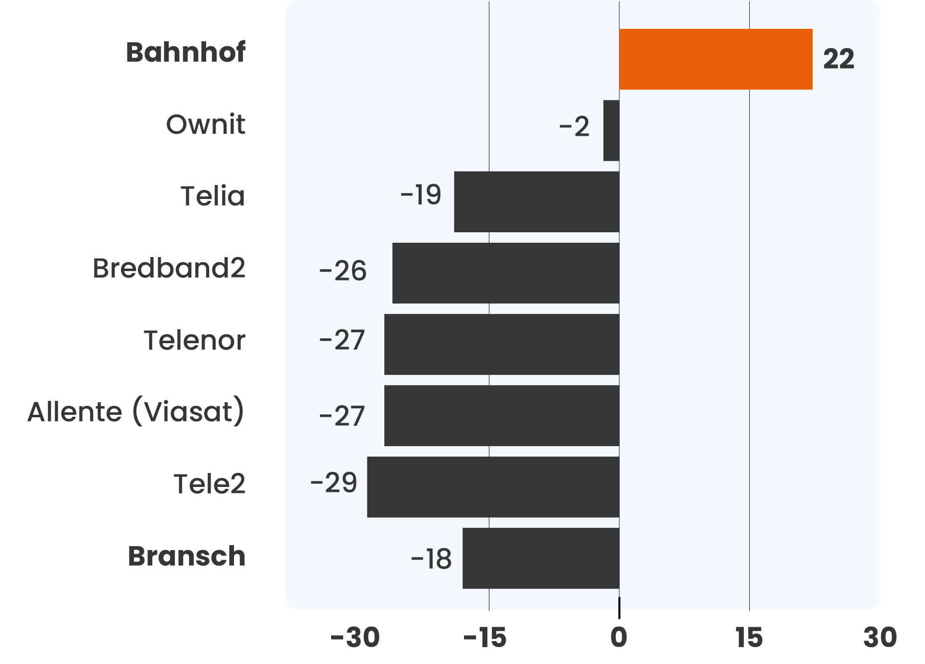 Diagram över kundnöjdhet