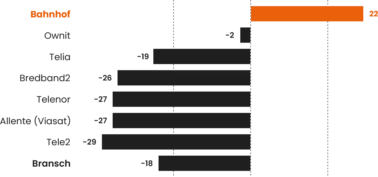 Diagram som visar resultatet från Telekomnyheternas undersökning av kundnöjdhet bland bredbandsoperatörer 2024. Bahnhof ligger klart högst med NPS 22 och har för sjätte året i rad utsetts till Årets bredbandsoperatör i Sverige.