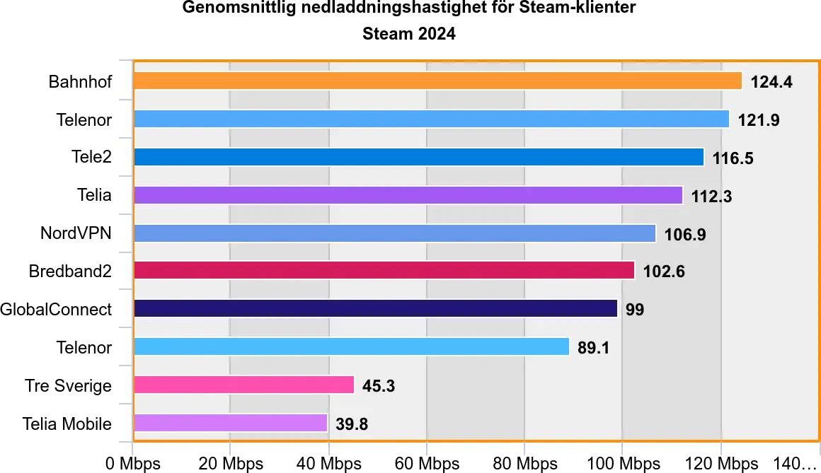 Stapeldiagram från Steam som visar genomsnittlig nedladdningshastighet per bredbandsoperatör i Sverige, där Bahnhof ligger högst.