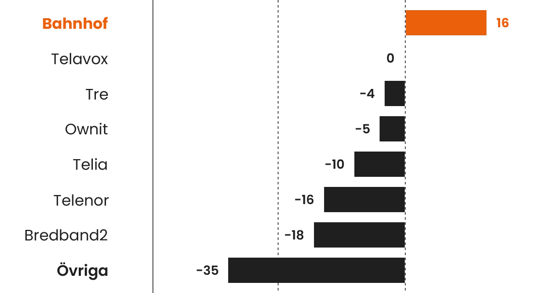 Stapeldiagram från Nordic Bench som visar NPS för 2026.